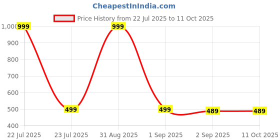 myntra.com The Furnishing Tree Washing Machine Cover the furnishing tree Price History Graph from 22 Jul 2025 to 10 Oct 2025
