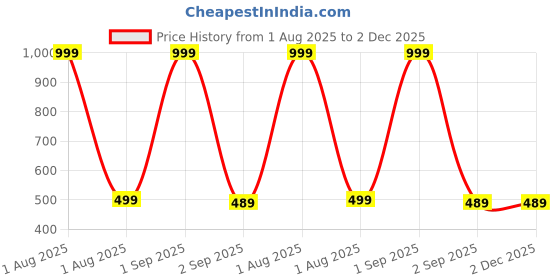 myntra.com The Furnishing Tree Washing Machine Cover the furnishing tree Price History Graph from 1 Aug 2025 to 2 Dec 2025