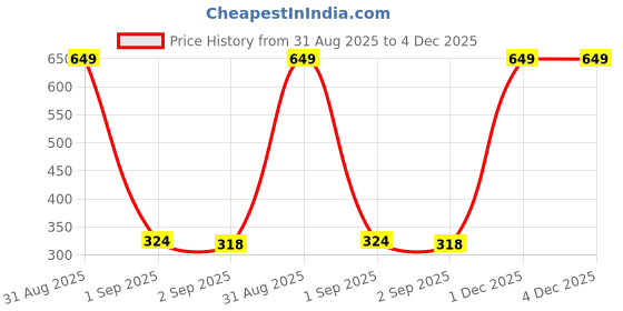myntra.com The Furnishing Tree Washing Machine Cover the furnishing tree Price History Graph from 31 Aug 2025 to 3 Dec 2025