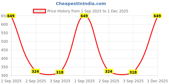 myntra.com The Furnishing Tree Washing Machine Cover the furnishing tree Price History Graph from 1 Sep 2025 to 1 Dec 2025