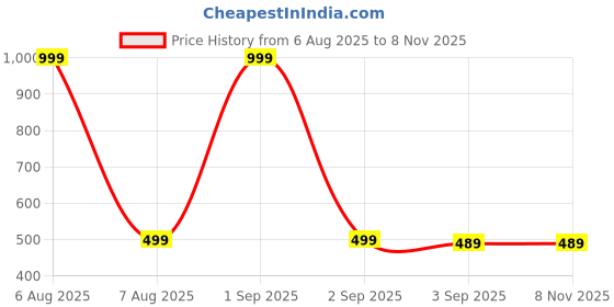 myntra.com The Furnishing Tree Washing Machine Cover the furnishing tree Price History Graph from 6 Aug 2025 to 8 Nov 2025