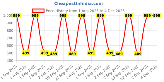 myntra.com The Furnishing Tree Washing Machine Cover the furnishing tree Price History Graph from 1 Aug 2025 to 4 Dec 2025