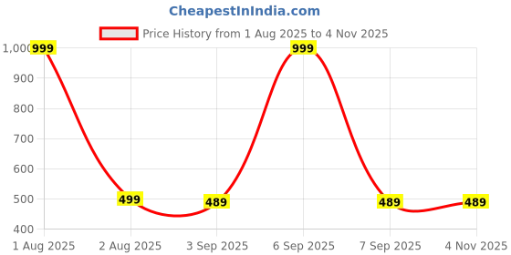 myntra.com The Furnishing Tree Washing Machine Cover the furnishing tree Price History Graph from 1 Aug 2025 to 3 Nov 2025