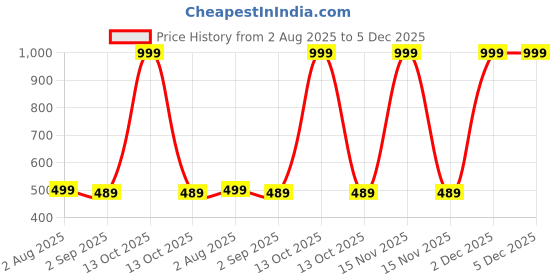 myntra.com The Furnishing Tree Washing Machine Cover the furnishing tree Price History Graph from 2 Aug 2025 to 5 Dec 2025
