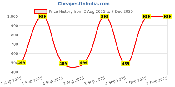 myntra.com The Furnishing Tree Washing Machine Cover the furnishing tree Price History Graph from 2 Aug 2025 to 7 Dec 2025