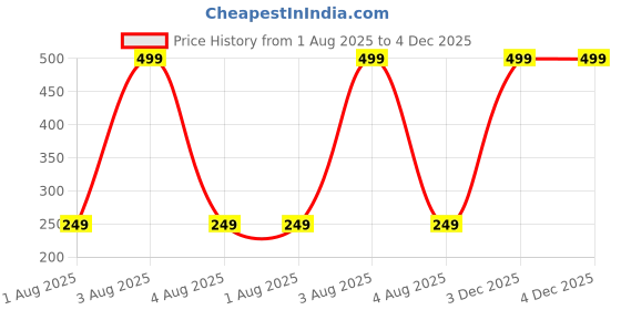 myntra.com The Furnishing Tree Washing Machine Cover the furnishing tree Price History Graph from 1 Aug 2025 to 4 Dec 2025