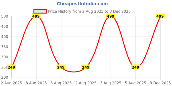 myntra.com The Furnishing Tree Washing Machine Cover the furnishing tree Price History Graph from 2 Aug 2025 to 3 Dec 2025