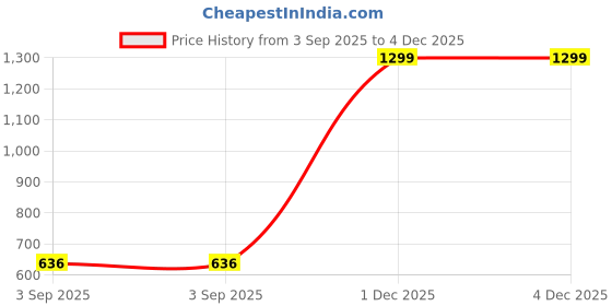 myntra.com The Furnishing Tree Washing Machine Cover the furnishing tree Price History Graph from 3 Sep 2025 to 4 Dec 2025