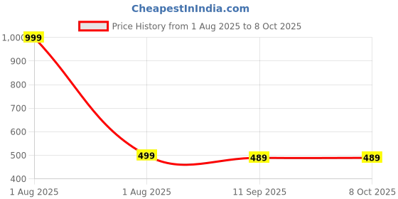 myntra.com The Furnishing Tree Washing Machine Cover Abstract Pattern Brown Compatible for Whirlpool 7 Kg Full the furnishing tree Price History Graph from 1 Aug 2025 to 8 Oct 2025