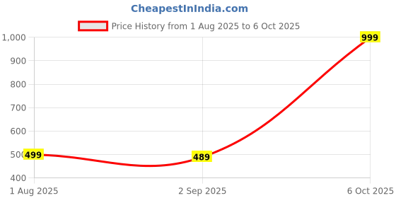 myntra.com The Furnishing Tree Washing Machine Cover Abstract Pattern mgrey Compatible for Whirlpool 7 Kg Full the furnishing tree Price History Graph from 1 Aug 2025 to 6 Oct 2025