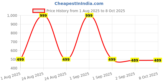 myntra.com The Furnishing Tree Washing Machine Cover Abstract Pattern Multicolor Light Compatible for Whirlpoo the furnishing tree Price History Graph from 1 Aug 2025 to 8 Oct 2025