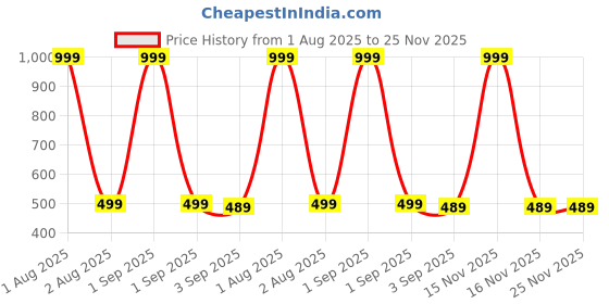 myntra.com The Furnishing Tree Washing Machine Cover Basketweave Pattern Grey Compatible for Whirlpool 6.5 Kg the furnishing tree Price History Graph from 1 Aug 2025 to 25 Nov 2025