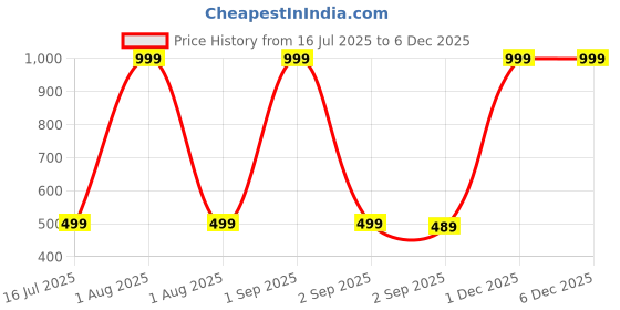 myntra.com The Furnishing Tree Washing Machine Cover Beige Compatible for Samsung 6.5 Kg Fully-Automatic Top L the furnishing tree Price History Graph from 16 Jul 2025 to 4 Dec 2025
