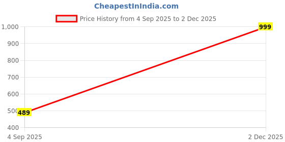 myntra.com The Furnishing Tree Washing Machine Cover Beige Compatible for Whirlpool 7 Kg Fully-Automatic Top L the furnishing tree Price History Graph from 4 Sep 2025 to 2 Dec 2025