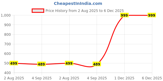 myntra.com The Furnishing Tree Washing Machine Cover Biege Compatible for Bosch 10 Kg Fully-Automatic Top Load the furnishing tree Price History Graph from 2 Aug 2025 to 5 Dec 2025