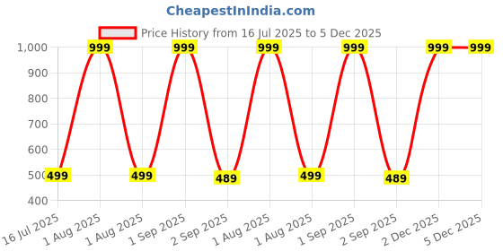 myntra.com The Furnishing Tree Washing Machine Cover Black Compatible for Samsung 6.5 Kg Fully-Automatic Top L the furnishing tree Price History Graph from 16 Jul 2025 to 5 Dec 2025