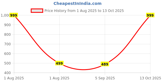 myntra.com The Furnishing Tree Washing Machine Cover Camouflage Pattern Multicolors Compatible for Whirlpool 8 the furnishing tree Price History Graph from 1 Aug 2025 to 13 Oct 2025