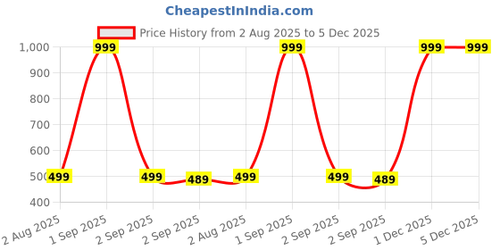 myntra.com The Furnishing Tree Washing Machine Cover Check Black Compatible for Godrej 6 Kg Fully-Automatic Fr the furnishing tree Price History Graph from 2 Aug 2025 to 4 Dec 2025