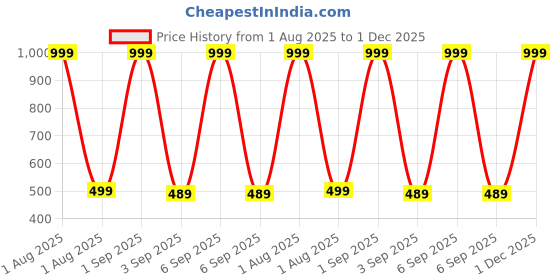 myntra.com The Furnishing Tree Washing Machine Cover Check Black Compatible for Samsung 7 Kg Fully-Automatic T the furnishing tree Price History Graph from 1 Aug 2025 to 30 Nov 2025