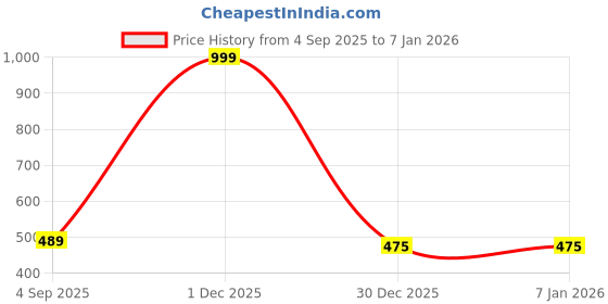 myntra.com The Furnishing Tree Washing Machine Cover Check Black Compatible for Samsung 7.5 Kg Fully-Automatic the furnishing tree Price History Graph from 4 Sep 2025 to 30 Dec 2025