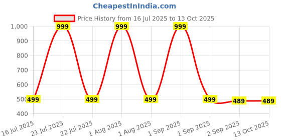 myntra.com The Furnishing Tree Washing Machine Cover Check Black Compatible for Whirlpool 6Kg Semi-Automatic T the furnishing tree Price History Graph from 16 Jul 2025 to 13 Oct 2025