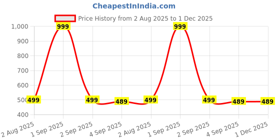 myntra.com The Furnishing Tree Washing Machine Cover Check Blue Compatible for Bosch 6.5 Kg Fully-Automatic Fr the furnishing tree Price History Graph from 2 Aug 2025 to 30 Nov 2025