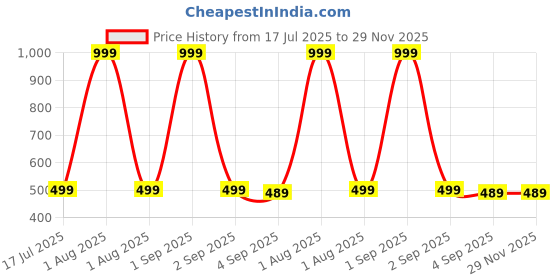 myntra.com The Furnishing Tree Washing Machine Cover Check Blue Compatible for LG 7 KG Semi-Automatic Top Load the furnishing tree Price History Graph from 17 Jul 2025 to 29 Nov 2025