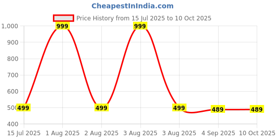 myntra.com The Furnishing Tree Washing Machine Cover Check Blue Compatible for Whirlpool 6.5Kg Semi-Automatic the furnishing tree Price History Graph from 15 Jul 2025 to 9 Oct 2025