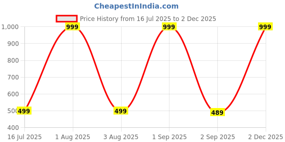 myntra.com The Furnishing Tree Washing Machine Cover Check Blue Compatible for Whirlpool 7.2Kg Semi-Automatic the furnishing tree Price History Graph from 16 Jul 2025 to 1 Dec 2025