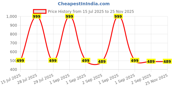 myntra.com The Furnishing Tree Washing Machine Cover Check Coffee Compatible for Samsung 6.5 Kg Fully-Automati the furnishing tree Price History Graph from 15 Jul 2025 to 24 Nov 2025