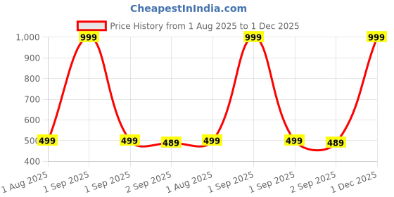 myntra.com The Furnishing Tree Washing Machine Cover Check Coffee Compatible for Samsung 9 Kg Fully-Automatic the furnishing tree Price History Graph from 1 Aug 2025 to 1 Dec 2025