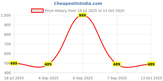 myntra.com The Furnishing Tree Washing Machine Cover Check Coffee Compatible for Whirlpool 7 Kg Fully-Automati the furnishing tree Price History Graph from 18 Jul 2025 to 13 Oct 2025