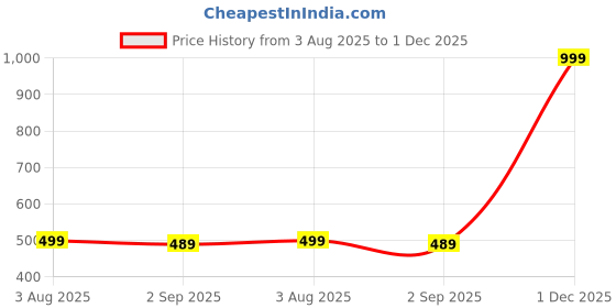 myntra.com The Furnishing Tree Washing Machine Cover Check Grey Compatible for GODREJ 8KG Semi-Automatic Top L the furnishing tree Price History Graph from 3 Aug 2025 to 1 Dec 2025