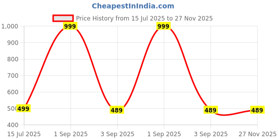 myntra.com The Furnishing Tree Washing Machine Cover Check Grey Compatible for LG 7.5 KG Semi-Automatic Top Lo the furnishing tree Price History Graph from 15 Jul 2025 to 26 Nov 2025