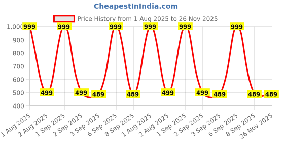 myntra.com The Furnishing Tree Washing Machine Cover Check Grey Compatible for Samsung 7.5 Kg Fully-Automatic the furnishing tree Price History Graph from 1 Aug 2025 to 26 Nov 2025