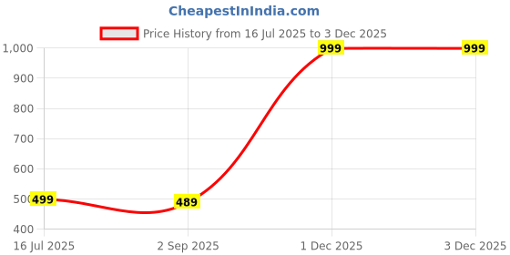 myntra.com The Furnishing Tree Washing Machine Cover Check Military Compatible for Whirlpool 7 Kg Fully-Automa the furnishing tree Price History Graph from 16 Jul 2025 to 2 Dec 2025