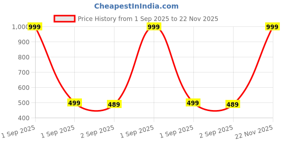 myntra.com The Furnishing Tree Washing Machine Cover Check Military Compatible for Whirlpool 8.2 Kg Semi-Autom the furnishing tree Price History Graph from 1 Sep 2025 to 22 Nov 2025