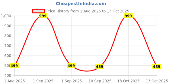myntra.com The Furnishing Tree Washing Machine Cover Checkered Pattern Brown Compatible for Whirlpool 7.2 Kg F the furnishing tree Price History Graph from 1 Aug 2025 to 13 Oct 2025