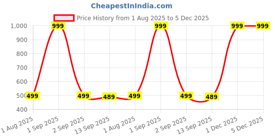 myntra.com The Furnishing Tree Washing Machine Cover Coffee Compatible for LG 6.5 Kg Front Loading FHT1065HNL the furnishing tree Price History Graph from 1 Aug 2025 to 5 Dec 2025