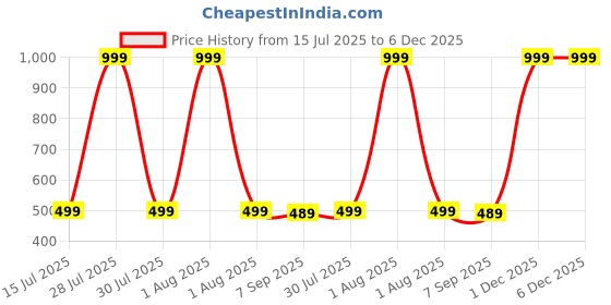 myntra.com The Furnishing Tree Washing Machine Cover Coffee Compatible for Samsung 9 Kg Fully-Automatic Top Lo the furnishing tree Price History Graph from 15 Jul 2025 to 5 Dec 2025