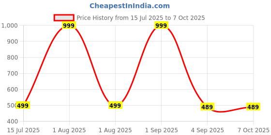 myntra.com The Furnishing Tree Washing Machine Cover Compatible for Samsung 8 Kg Fully-Automatic Front Loading the furnishing tree Price History Graph from 15 Jul 2025 to 7 Oct 2025