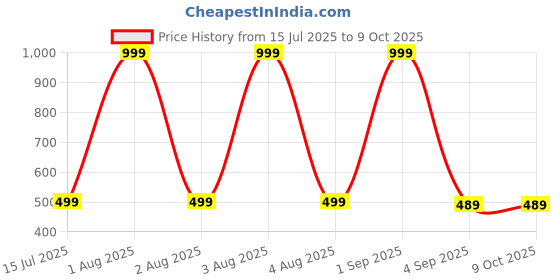 myntra.com The Furnishing Tree Washing Machine Cover Compatible for Whirlpool 6 Kg Fully-Automatic Front Loadi the furnishing tree Price History Graph from 15 Jul 2025 to 8 Oct 2025