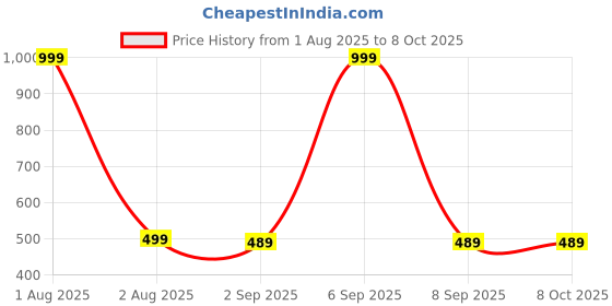 myntra.com The Furnishing Tree Washing Machine Cover Compatible for Whirlpool 6 Kg Fully-Automatic Front Loadi the furnishing tree Price History Graph from 1 Aug 2025 to 8 Oct 2025