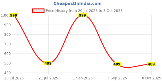 myntra.com The Furnishing Tree Washing Machine Cover Compatible for Whirlpool 7 Kg Fully-Automatic Front Loadi the furnishing tree Price History Graph from 20 Jul 2025 to 8 Oct 2025