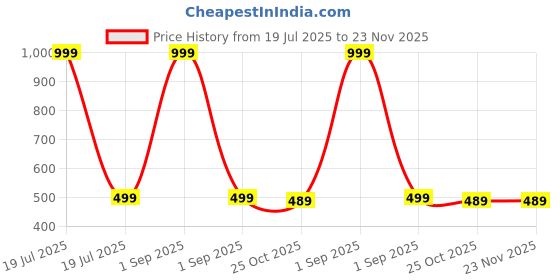 myntra.com The Furnishing Tree Washing Machine Cover Compatible for Whirlpool 9 Kg Fully-Automatic Front Loadi the furnishing tree Price History Graph from 19 Jul 2025 to 23 Nov 2025