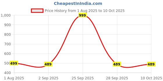 myntra.com The Furnishing Tree Washing Machine Cover Counterchange Pattern Grey Compatible for Whirlpool 9.5 k the furnishing tree Price History Graph from 1 Aug 2025 to 9 Oct 2025