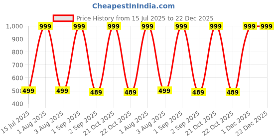 myntra.com The Furnishing Tree Washing Machine Cover Floral Grey Compatible for LG 6.5 KG Semi-Automatic Top L the furnishing tree Price History Graph from 15 Jul 2025 to 22 Dec 2025