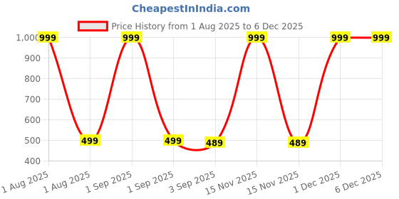 myntra.com The Furnishing Tree Washing Machine Cover Floral Grey Compatible for Whirlpool 7Kg Semi-Automatic T the furnishing tree Price History Graph from 1 Aug 2025 to 4 Dec 2025
