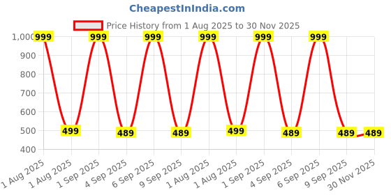 myntra.com The Furnishing Tree Washing Machine Cover Floral Pattern Black Compatible for Whirlpool 7.2 Kg Full the furnishing tree Price History Graph from 1 Aug 2025 to 29 Nov 2025