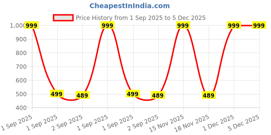 myntra.com The Furnishing Tree Washing Machine Cover Floral Pattern Brown Base Compatible for Whirlpool 7.2 Kg the furnishing tree Price History Graph from 1 Sep 2025 to 4 Dec 2025